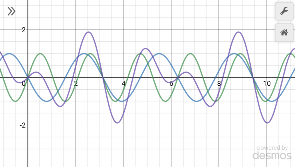 Fifths (3:2) Lower wave inverted