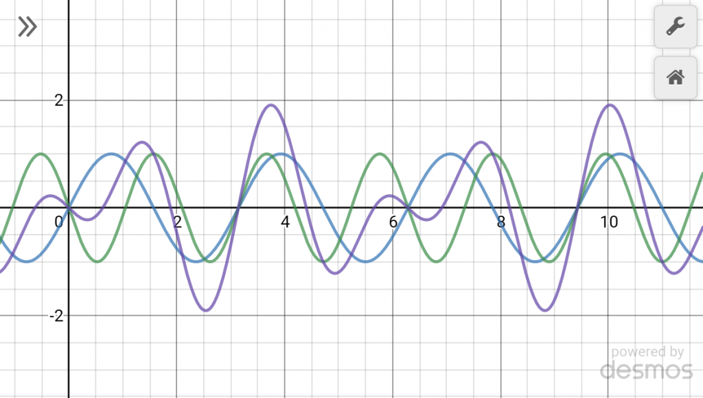 3:2 (fifth) Higher frequency inverted