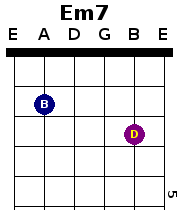 Em7 guitar chord