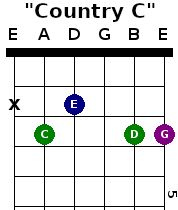 "Country C" easy guitar chord for Irish backing guitar in G major
