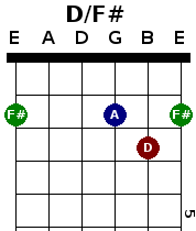 D/F# chord for easy Irish guitar lesson