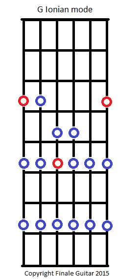 G ionian mode - free guitar fretboard diagram